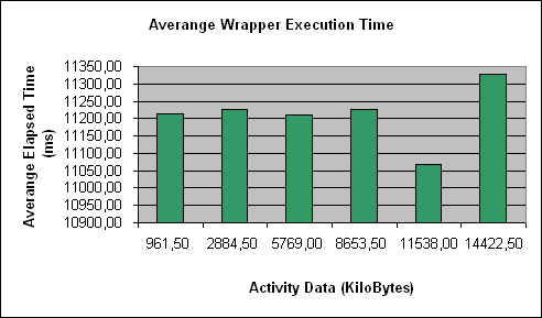 ChartObject Averange Wrapper Execution Time