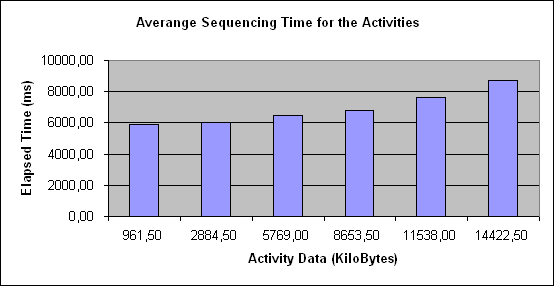 ChartObject Averange Sequencing Time for the Activities