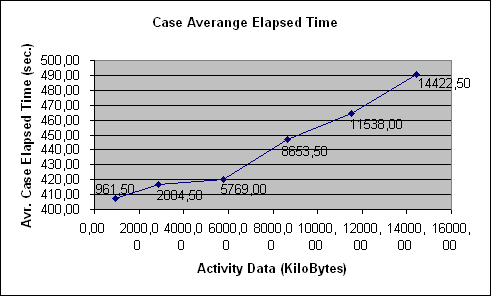 ChartObject Case Averange Elapsed Time