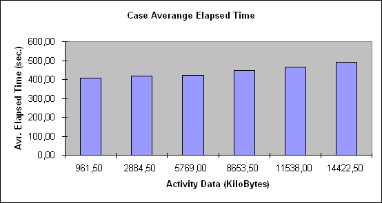 ChartObject Case Averange Elapsed Time