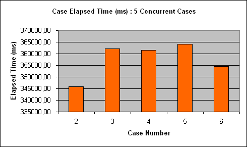 ChartObject Case Elapsed Time (ms) : 5 Concurrent Cases