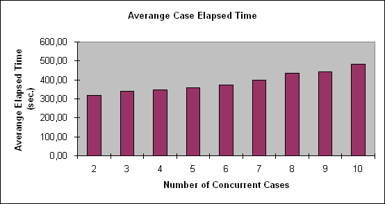 ChartObject Averange Case Elapsed Time