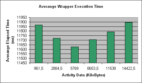 ChartObject Averange Wrapper Execution Time