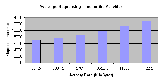 ChartObject Averange Sequencing Time for the Activities