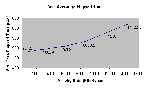 ChartObject Case Averange Elapsed Time