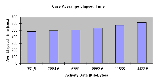 ChartObject Case Averange Elapsed Time