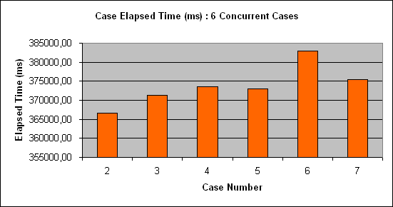 ChartObject Case Elapsed Time (ms) : 6 Concurrent Cases