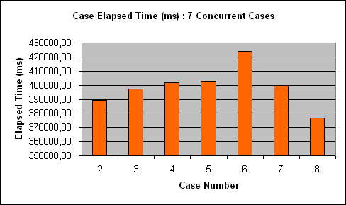 ChartObject Case Elapsed Time (ms) : 7 Concurrent Cases