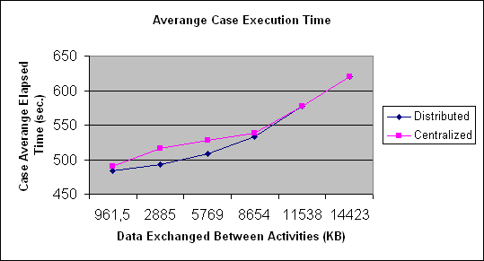 ChartObject Averange Case Execution Time