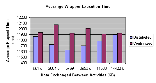 ChartObject Averange Wrapper Execution Time