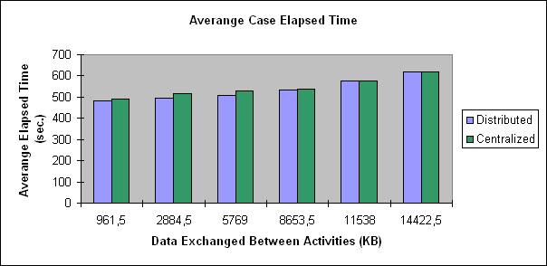 ChartObject Averange Case Elapsed Time