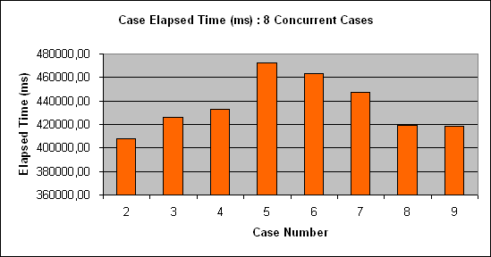 ChartObject Case Elapsed Time (ms) : 8 Concurrent Cases