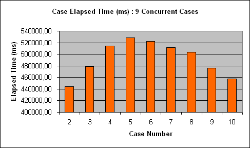 ChartObject Case Elapsed Time (ms) : 9 Concurrent Cases