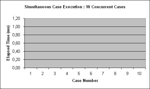 ChartObject Simultaneous Case Execution : 10 Concurrent Cases