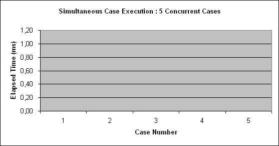 ChartObject Simultaneous Case Execution : 5 Concurrent Cases