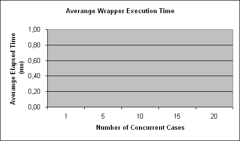 ChartObject Averange Wrapper Execution Time