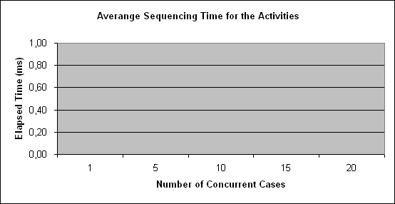 ChartObject Averange Sequencing Time for the Activities