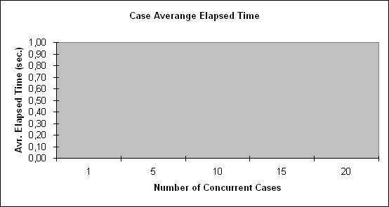 ChartObject Case Averange Elapsed Time