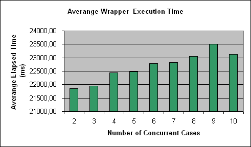 ChartObject Averange Wrapper  Execution Time