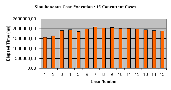 ChartObject Simultaneous Case Execution : 15 Concurrent Cases