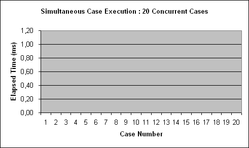 ChartObject Simultaneous Case Execution : 20 Concurrent Cases