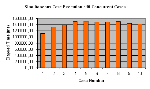 ChartObject Simultaneous Case Execution : 10 Concurrent Cases