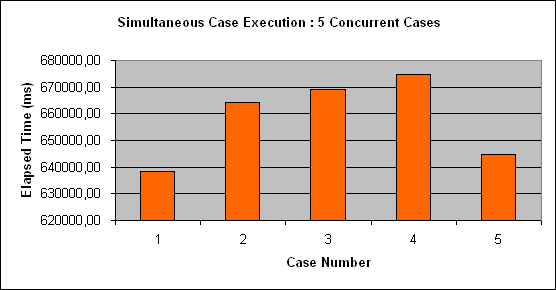 ChartObject Simultaneous Case Execution : 5 Concurrent Cases