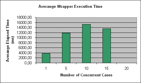 ChartObject Averange Wrapper Execution Time