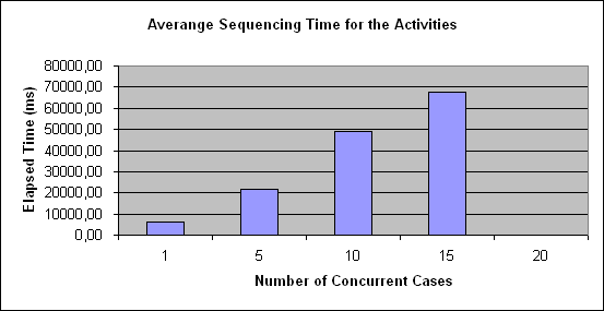 ChartObject Averange Sequencing Time for the Activities