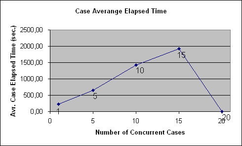 ChartObject Case Averange Elapsed Time