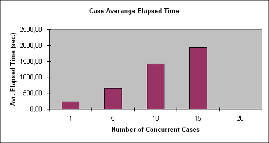 ChartObject Case Averange Elapsed Time