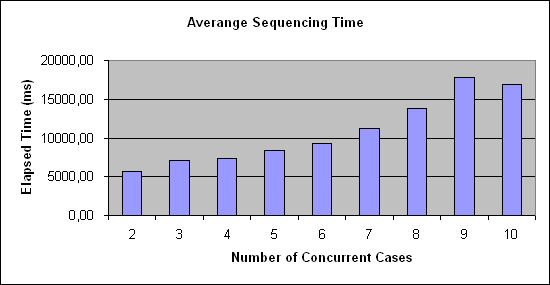 ChartObject Averange Sequencing Time