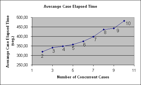 ChartObject Averange Case Elapsed Time