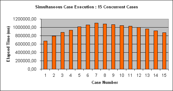 ChartObject Simultaneous Case Execution : 15 Concurrent Cases