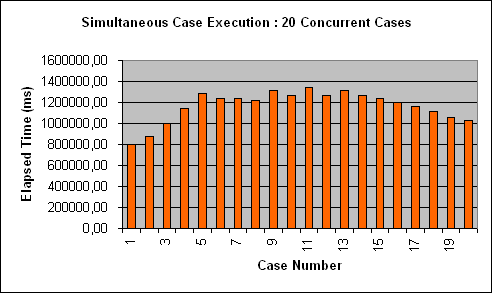 ChartObject Simultaneous Case Execution : 20 Concurrent Cases