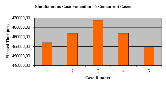 ChartObject Simultaneous Case Execution : 5 Concurrent Cases