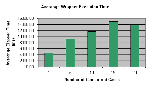 ChartObject Averange Wrapper Execution Time