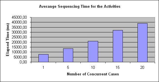 ChartObject Averange Sequencing Time for the Activities