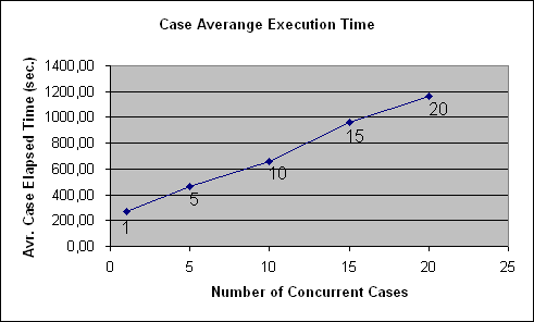 ChartObject Case Averange Execution Time