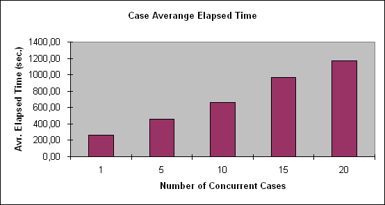 ChartObject Case Averange Elapsed Time