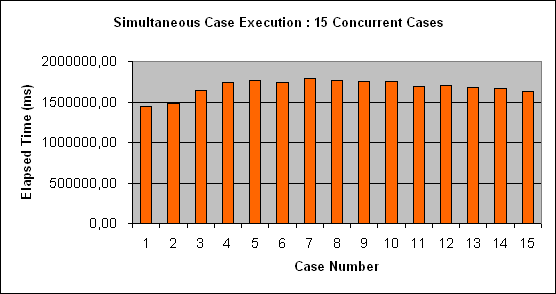 ChartObject Simultaneous Case Execution : 15 Concurrent Cases