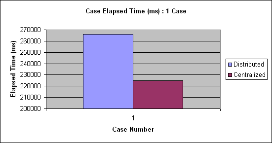 ChartObject Case Elapsed Time (ms) : 1 Case