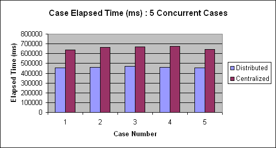 ChartObject Case Elapsed Time (ms) : 5 Concurrent Cases