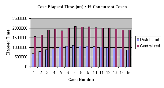 ChartObject Case Elapsed Time (ms) : 15 Concurrent Cases