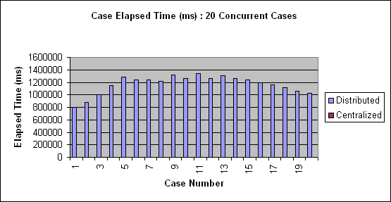 ChartObject Case Elapsed Time (ms) : 20 Concurrent Cases