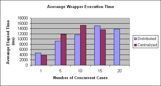 ChartObject Averange Wrapper Execution Time