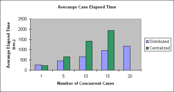 ChartObject Averange Case Elapsed Time