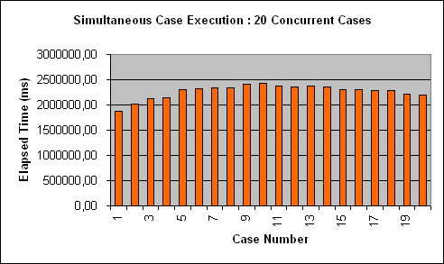 ChartObject Simultaneous Case Execution : 20 Concurrent Cases