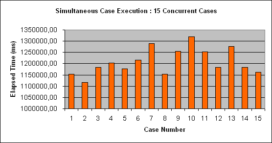 ChartObject Simultaneous Case Execution : 15 Concurrent Cases