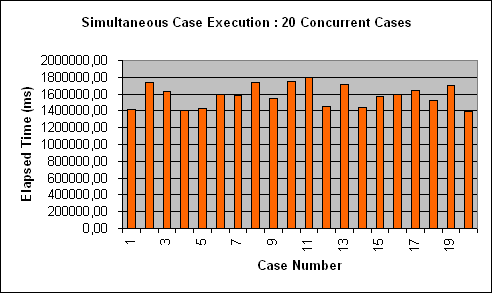 ChartObject Simultaneous Case Execution : 20 Concurrent Cases